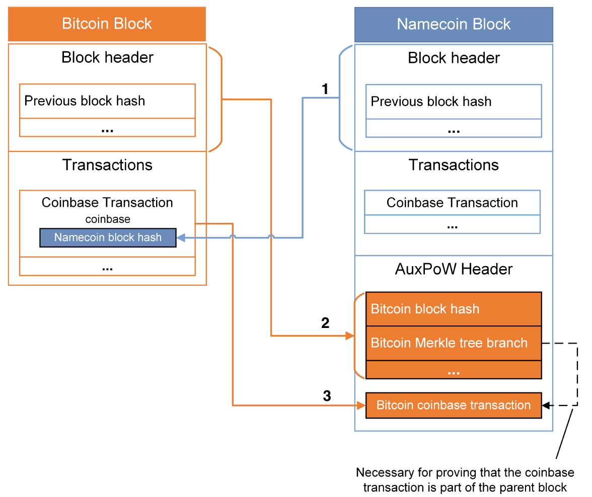 p2pool how to merge mine bitcoin litecoin dogecoin